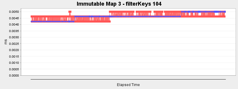 Immutable Map 3 - filterKeys 104